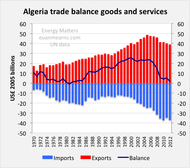 Algeria  trade balance into red with -4.32 billion USD