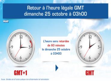 Morocco to Return to GMT on October 25